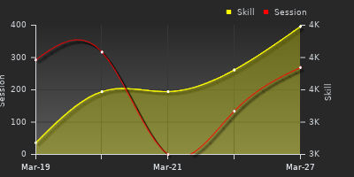 График показателей игрока
