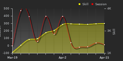 График показателей игрока