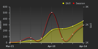 График показателей игрока