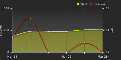 График показателей игрока