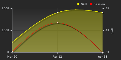 График показателей игрока