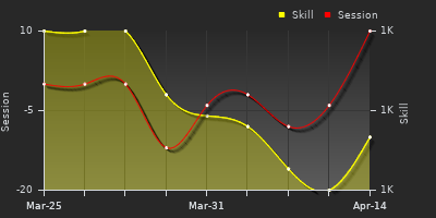 График показателей игрока