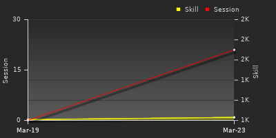 График показателей игрока