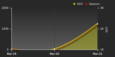 График показателей игрока