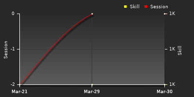 График показателей игрока