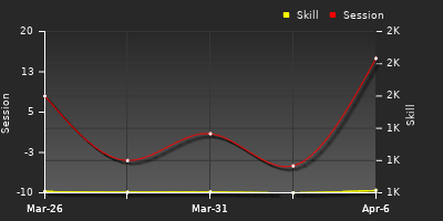 График показателей игрока