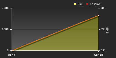 График показателей игрока
