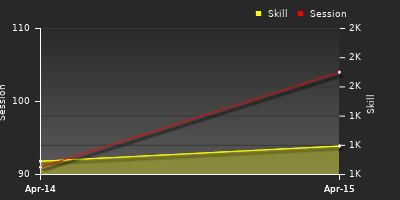 График показателей игрока