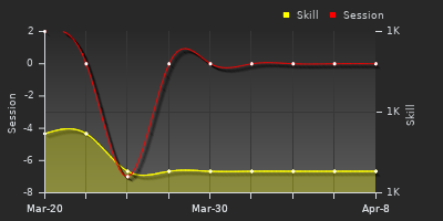 График показателей игрока